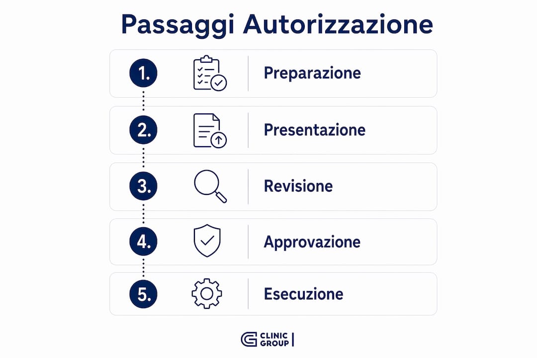 Infografica: come ottenere l’autorizzazione medica, passo dopo passo