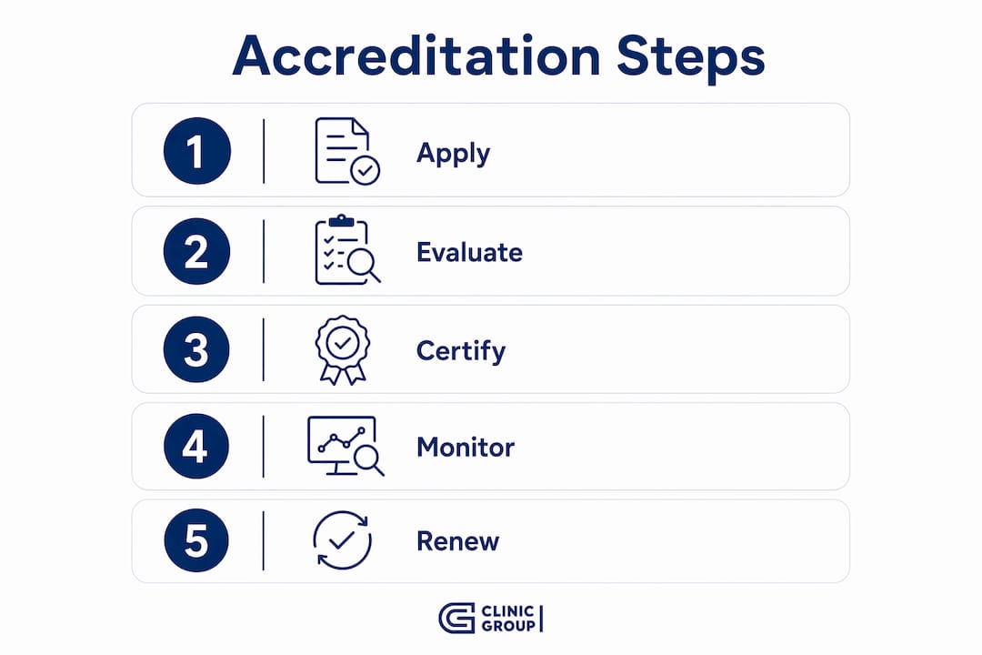 Infographic illustrating medical tourism accreditation steps