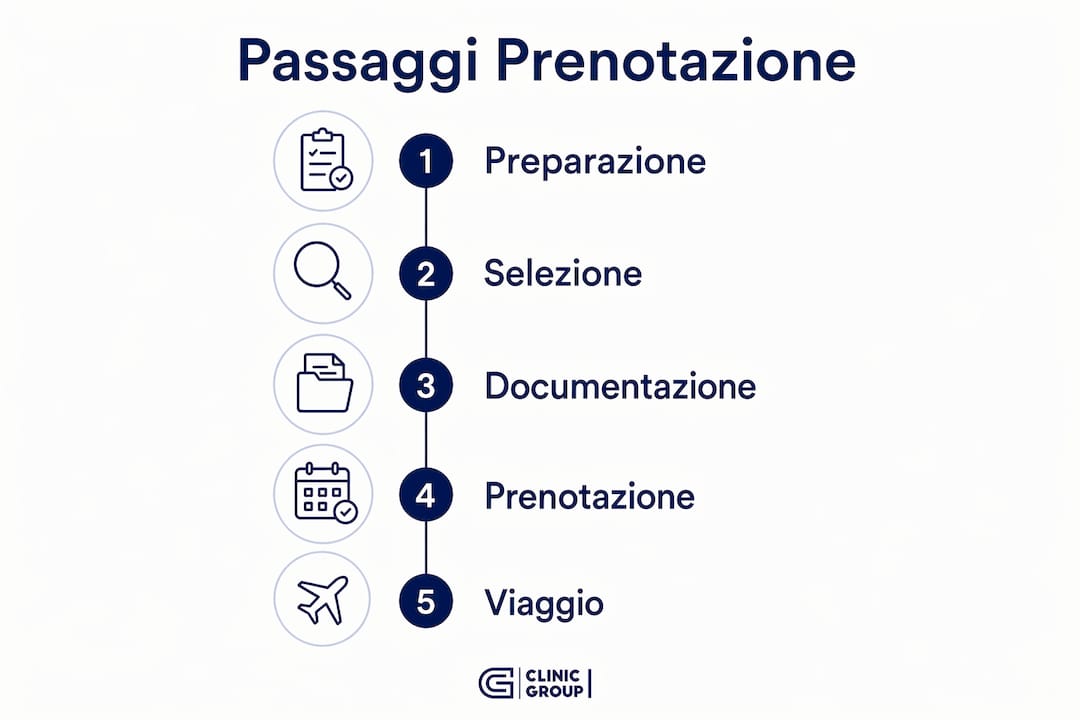 Infografica che illustra tutti i passaggi fondamentali per organizzare una prenotazione di trattamenti medici all’estero