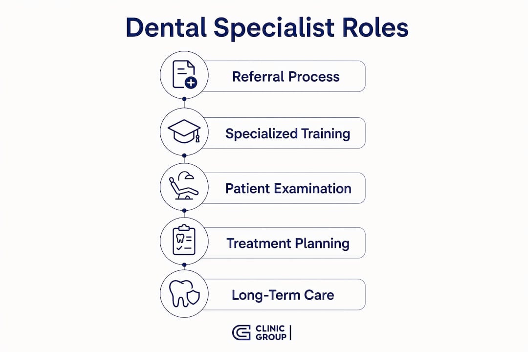 Infographic showing dental specialist roles in patient care