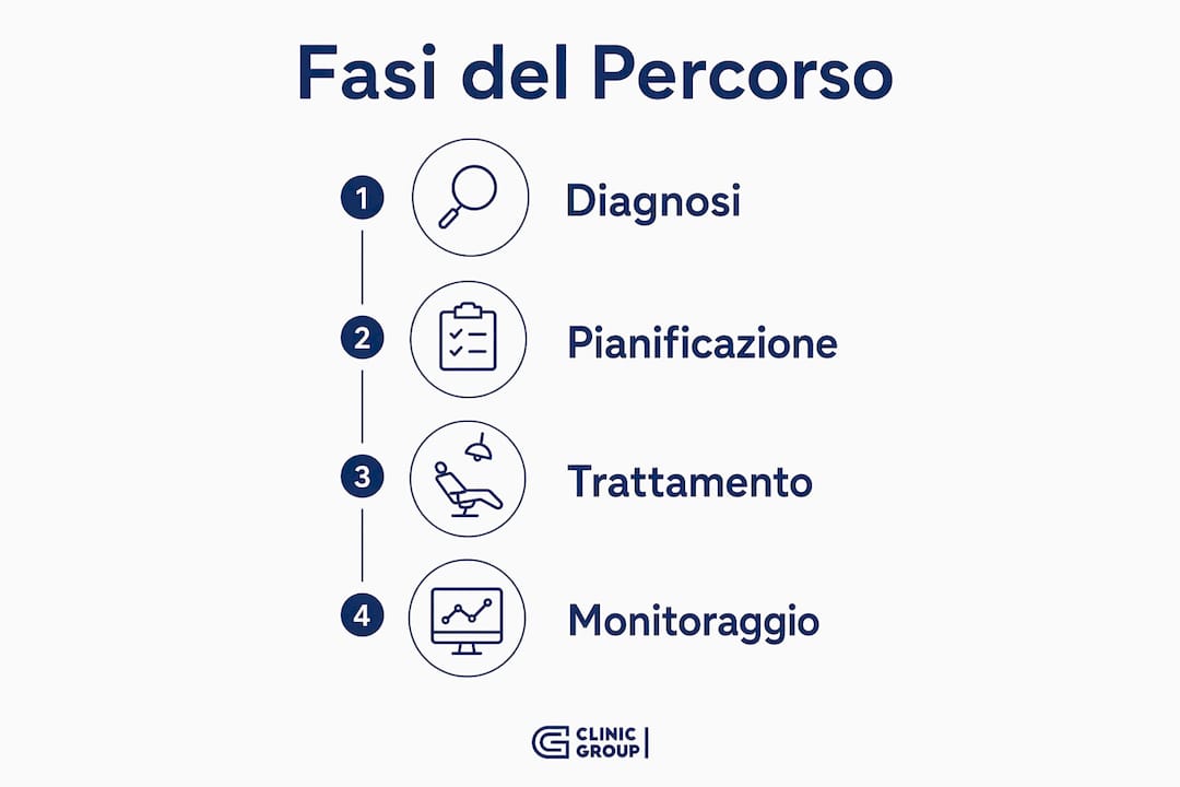 Infografica che illustra le diverse tappe del percorso di cura odontoiatrica