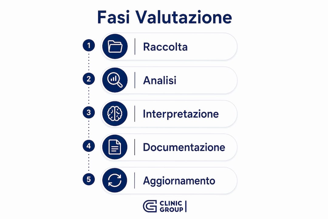 Schema illustrativo delle principali tappe della valutazione clinica