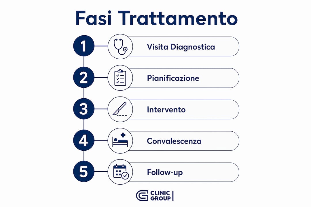 Schema illustrativo delle principali tappe di un trattamento dentale