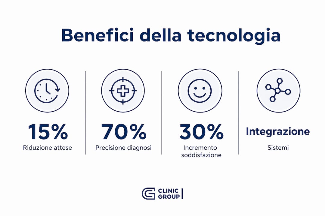 Infografica sui principali vantaggi dell’innovazione tecnologica nelle strutture sanitarie