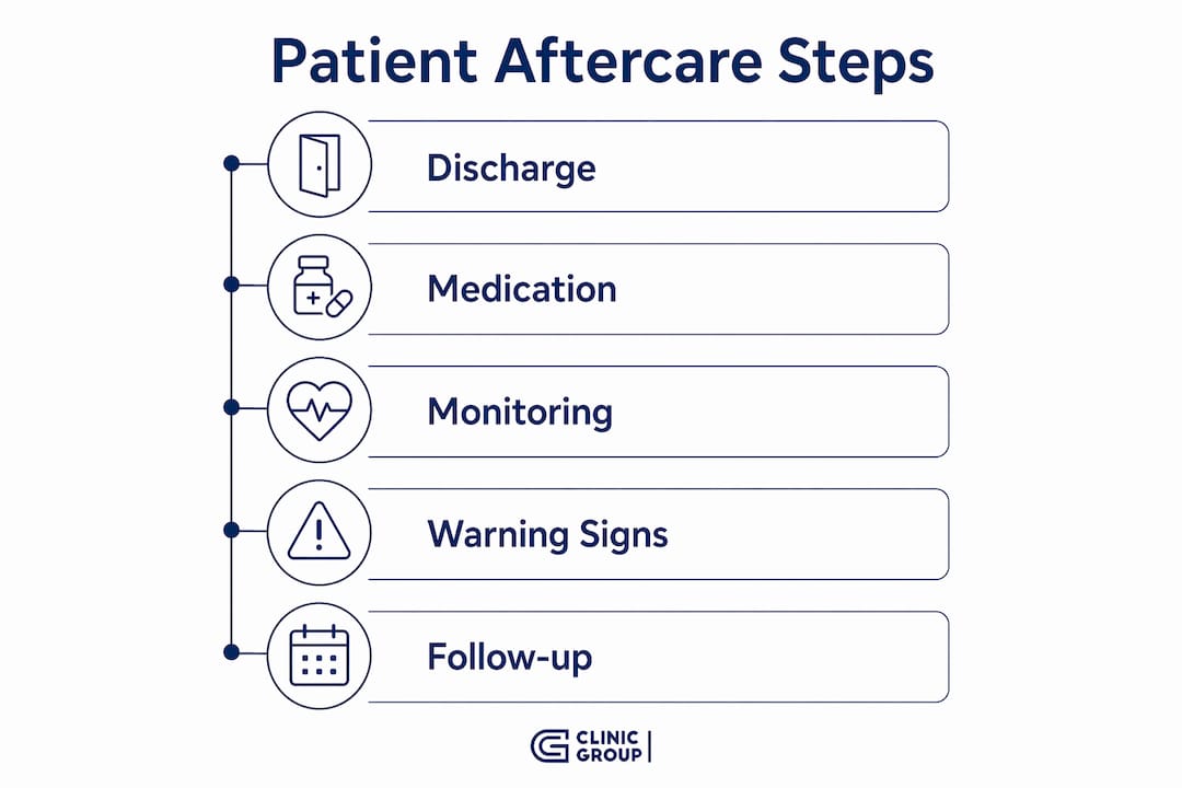 Infographic showing five key steps in patient aftercare process