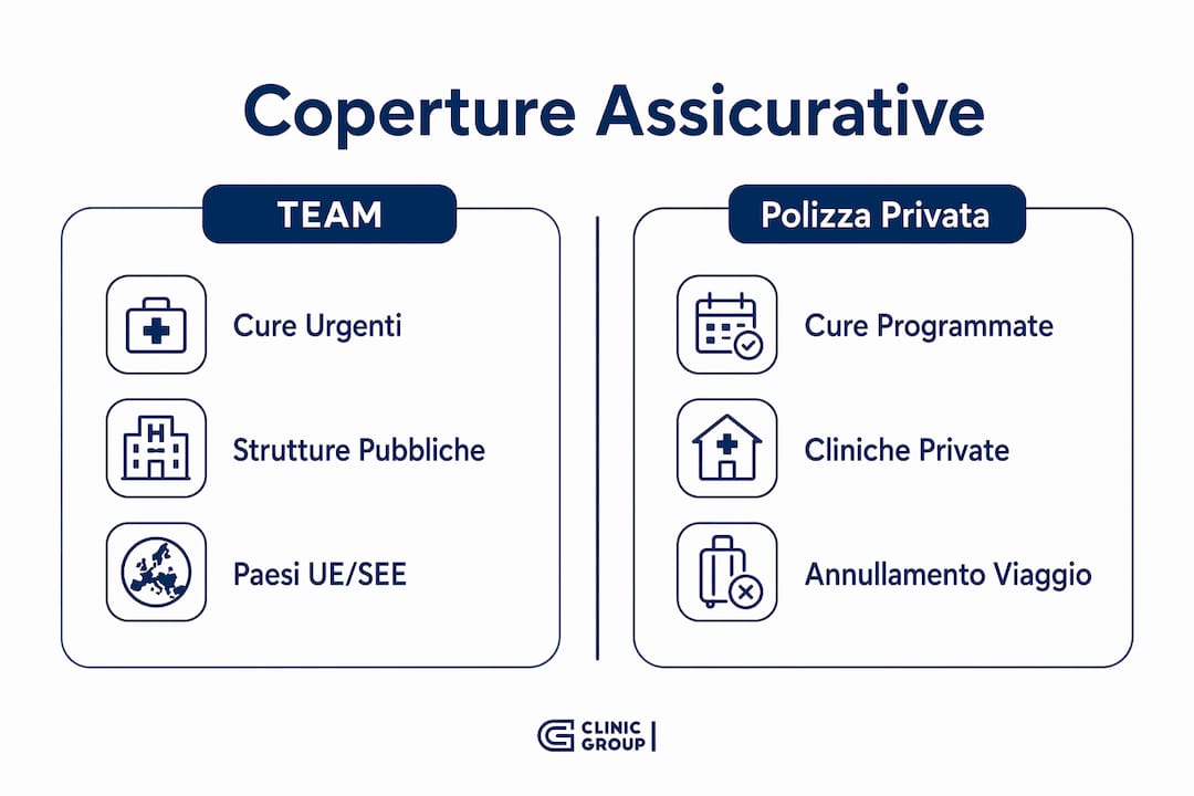 Infografica: confronto tra assistenza sanitaria TEAM e assicurazione privata per viaggi all’estero