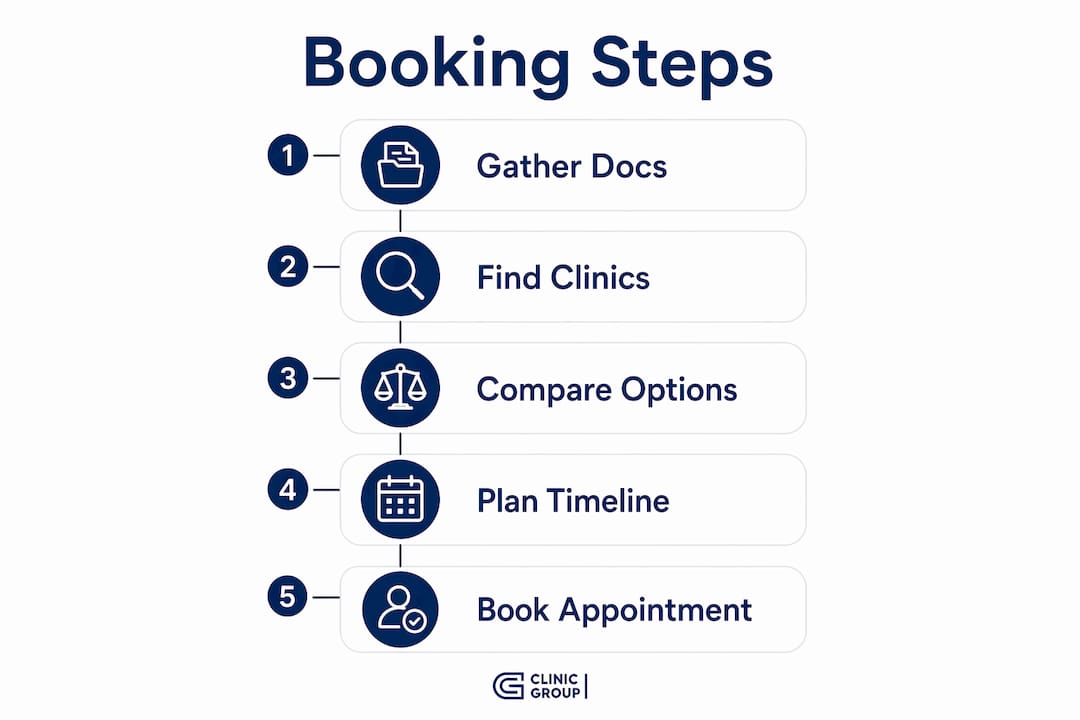 Infographic showing steps to book dental appointment internationally