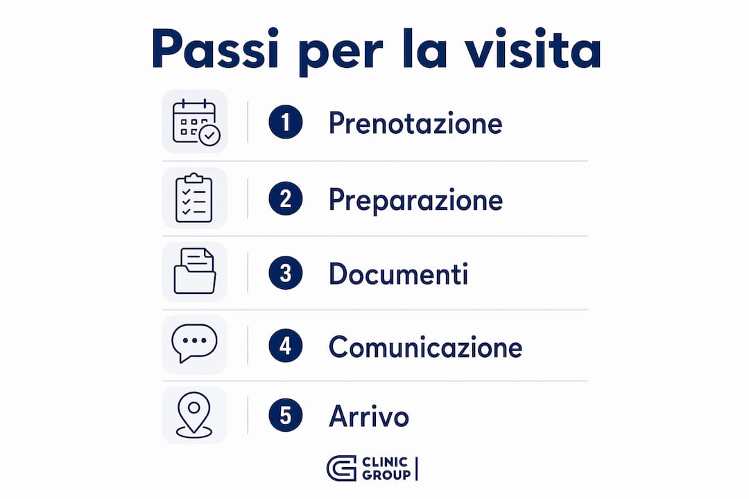 Infografica: tutti i passaggi per organizzare la tua visita