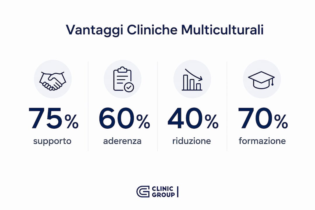 Infografica con dati e statistiche sui vantaggi delle cliniche multiculturali
