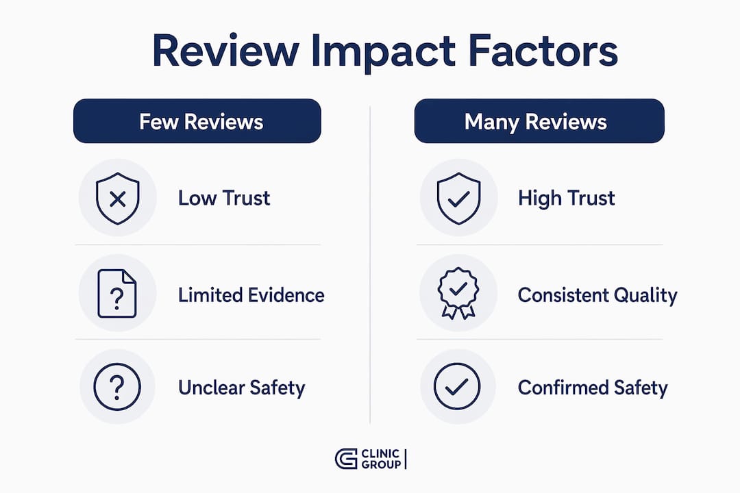 Infographic comparing low vs. high dental review impacts