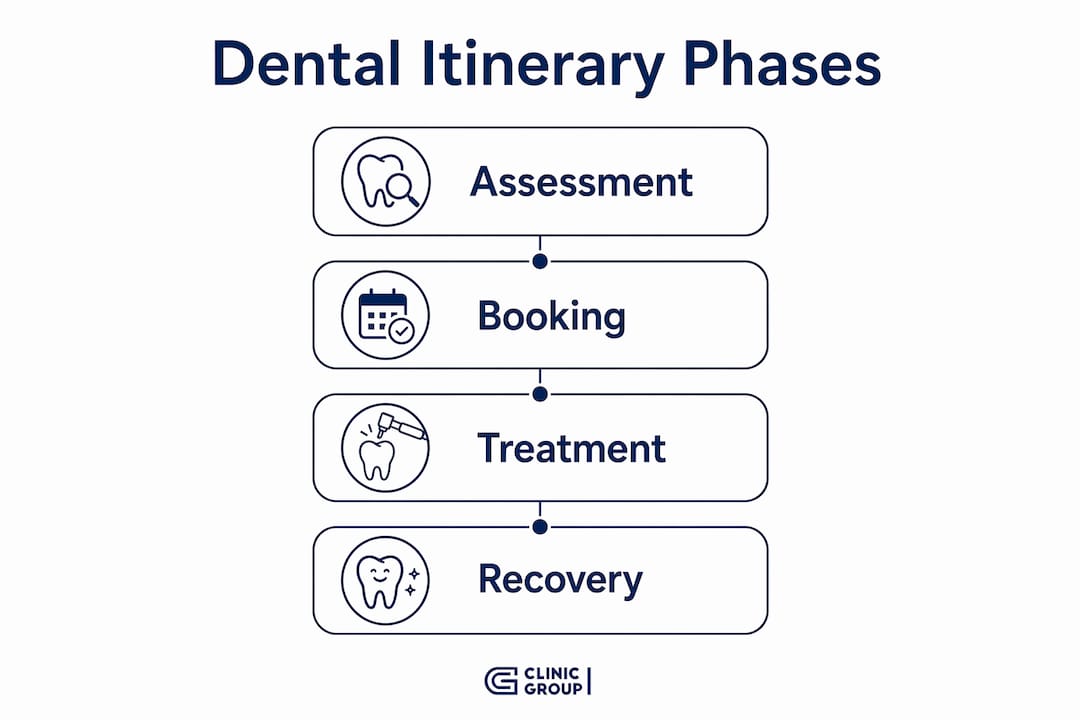 Infographic illustrating dental itinerary phases