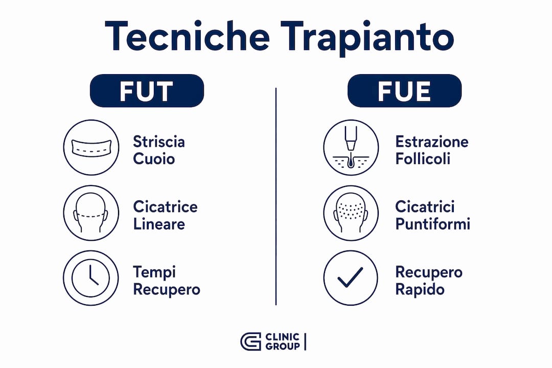 Confronto visivo tra le principali tecniche di autotrapianto dei capelli: FUT e FUE