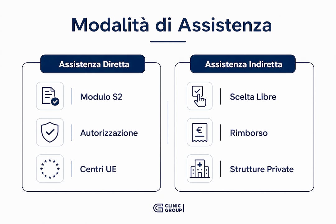 Infografica: confronto tra assistenza diretta e assistenza indiretta