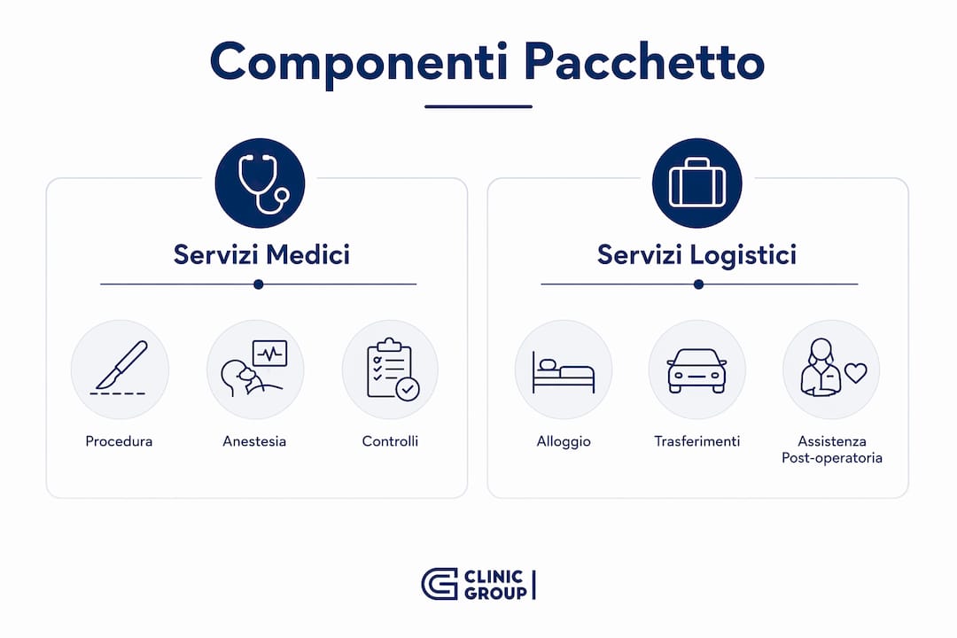 Infografica che illustra i servizi inclusi nei pacchetti sanitari