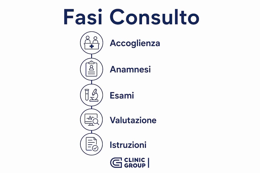 Guida visiva alle tappe fondamentali della visita pre-operatoria