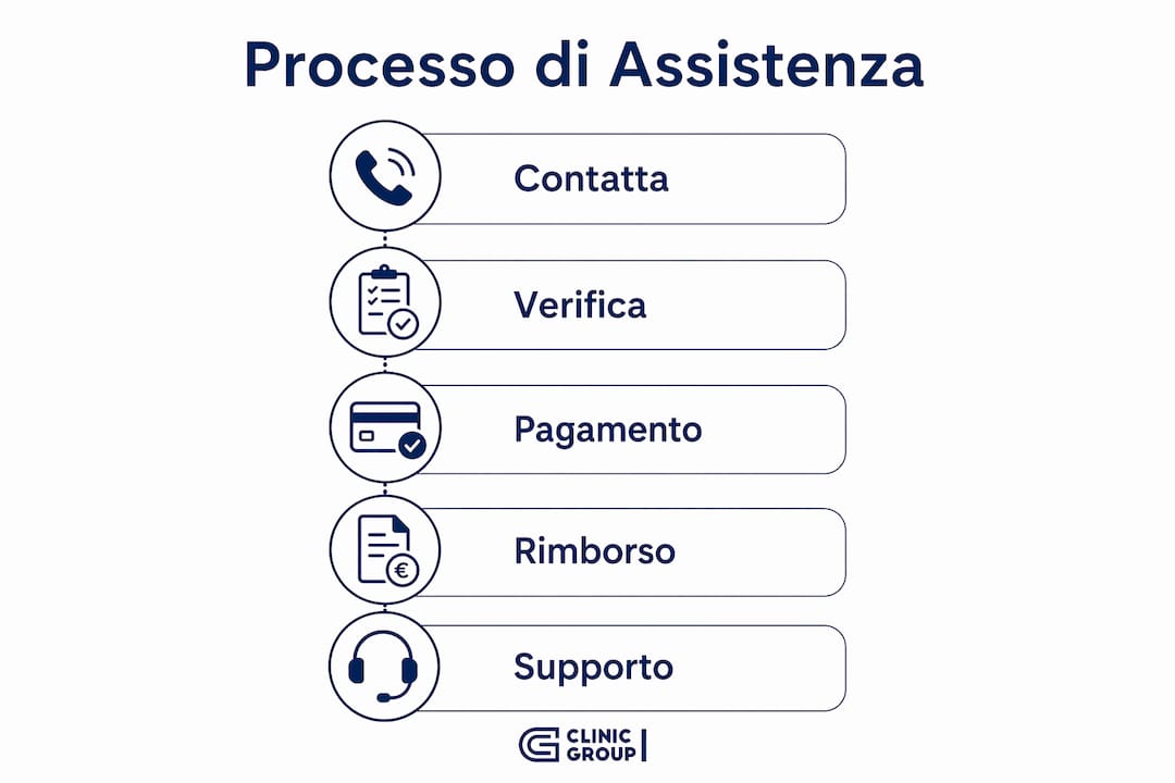 Guida illustrata al percorso di assistenza sanitaria durante i viaggi