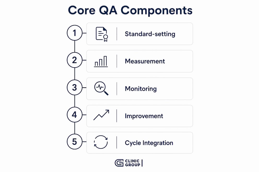 Infographic showing healthcare quality assurance core components in sequence