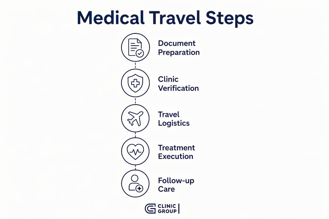 Infographic showing five key medical travel planning steps