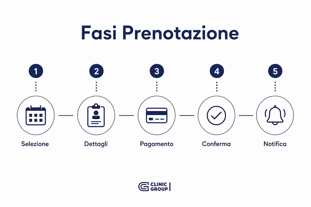 Grafica illustrativa che guida passo dopo passo nel processo di prenotazione online