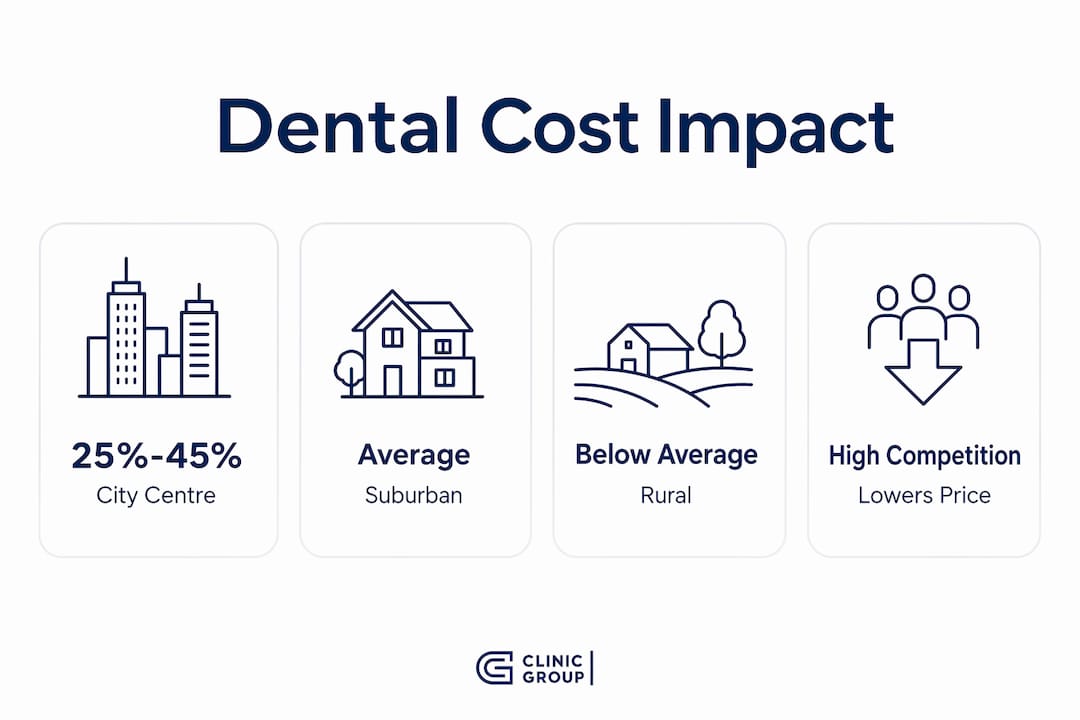 Infographic showing dental cost factors by location