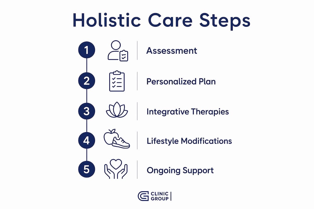 Infographic showing five key steps of holistic care