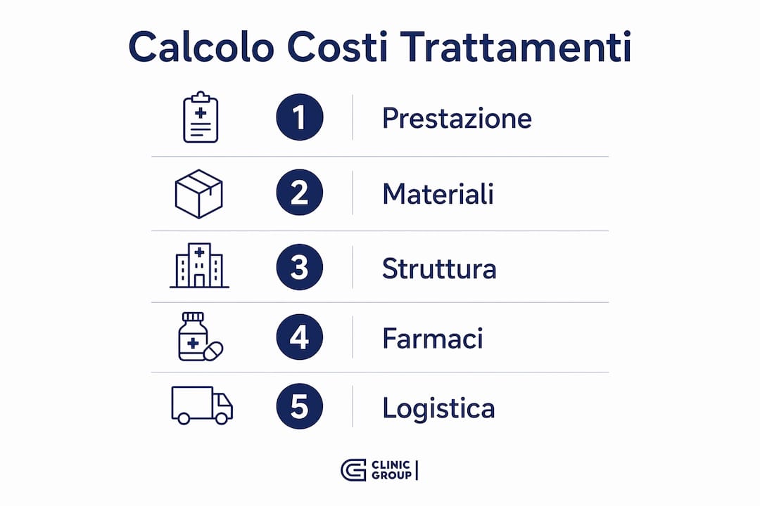 Infografica che illustra le varie fasi per calcolare i costi delle prestazioni mediche