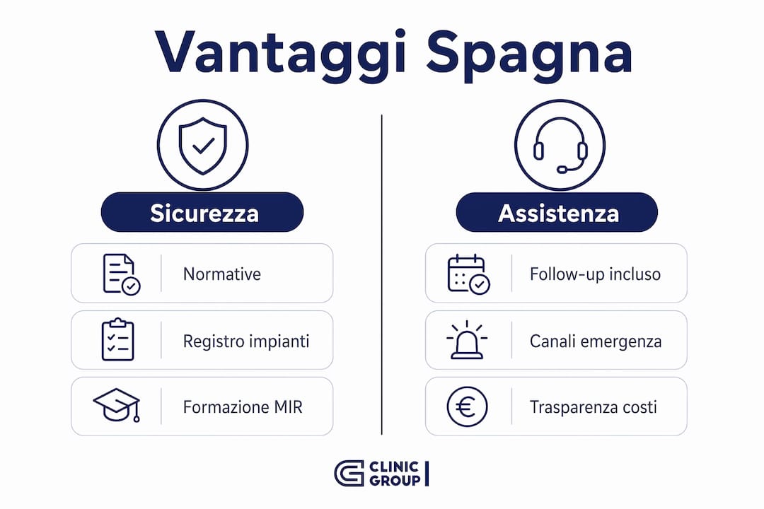 Infografica che illustra i principali vantaggi della chirurgia estetica in Spagna, con un focus particolare su sicurezza e qualità dell’assistenza.
