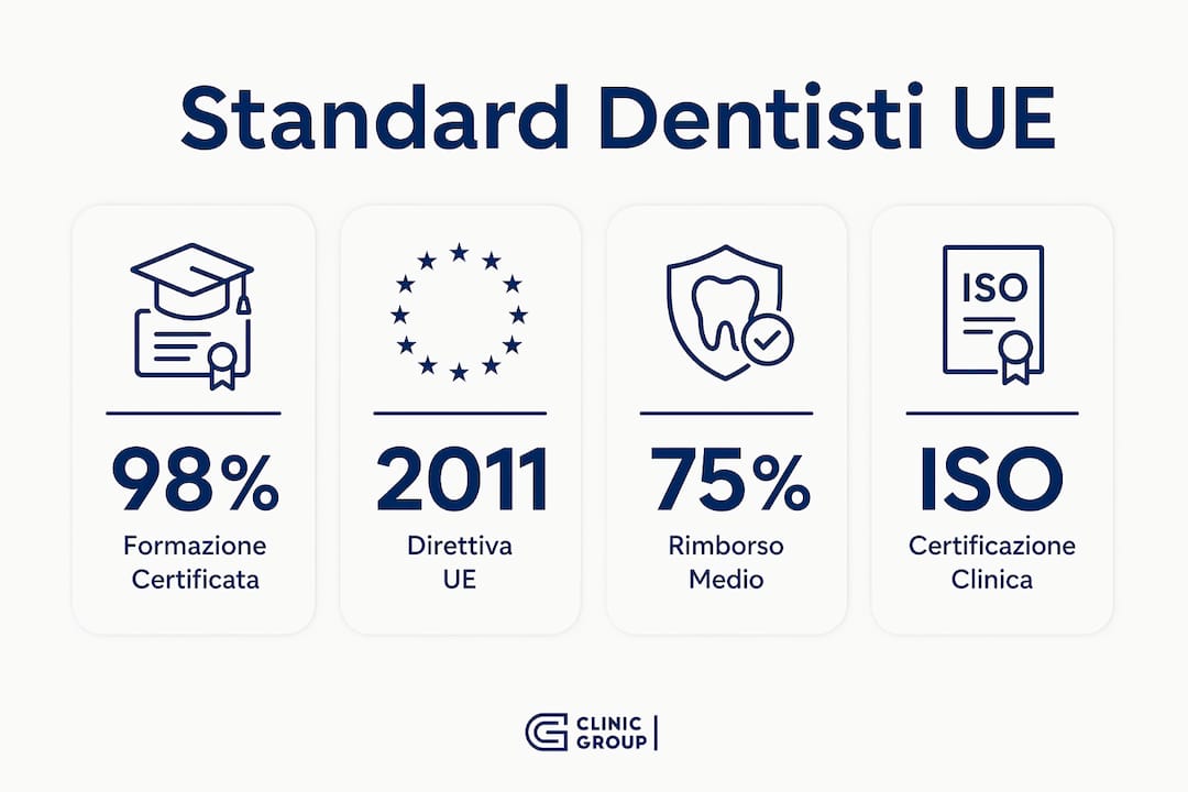 Infografica che illustra gli standard europei per la professione odontoiatrica, arricchita dai principali dati di riferimento.