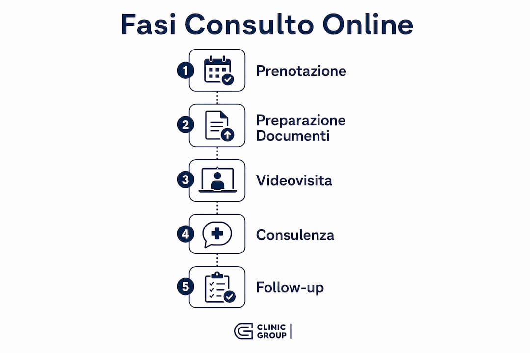 Infografica: tutti i passaggi di una consulenza dentistica online