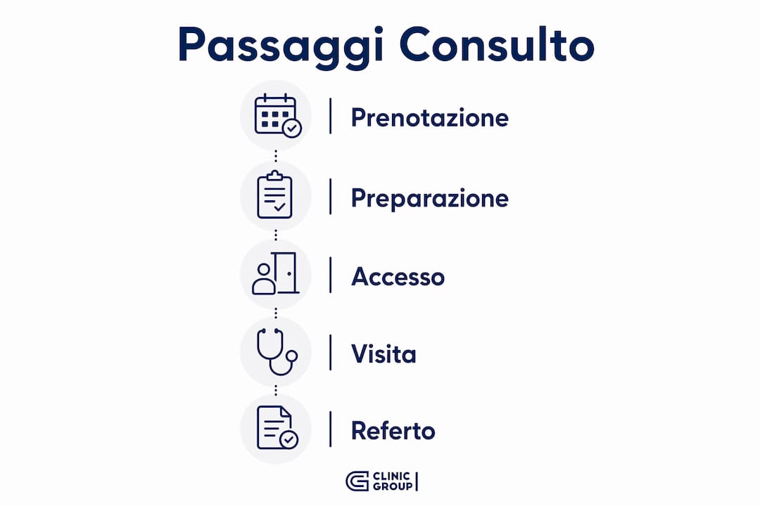 Schema illustrato che guida passo dopo passo nel percorso di una visita medica online