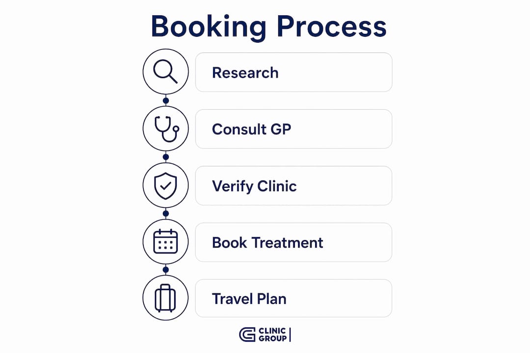Infographic illustrating international treatment booking steps