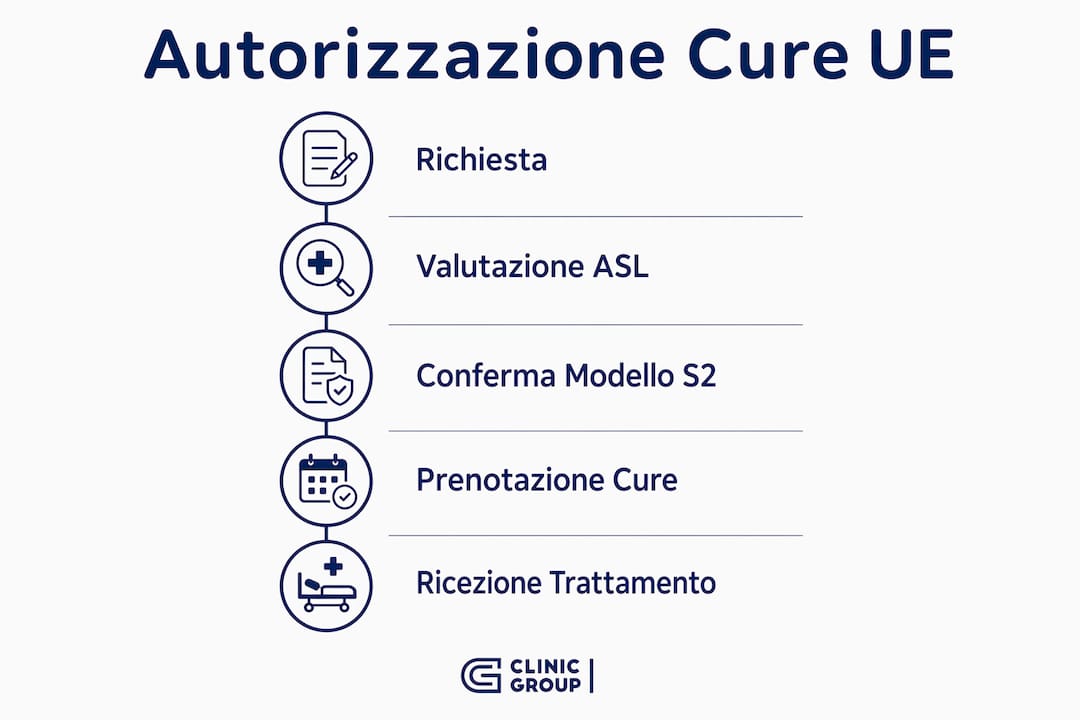 Schema illustrativo del percorso di autorizzazione per le cure mediche nell’Unione Europea