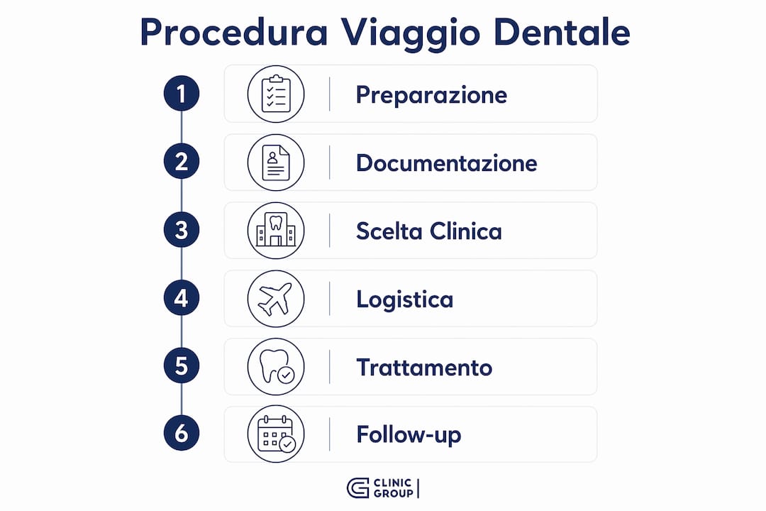 Infografica dettagliata che illustra tutte le fasi del viaggio per cure dentali, dalla partenza al rientro.