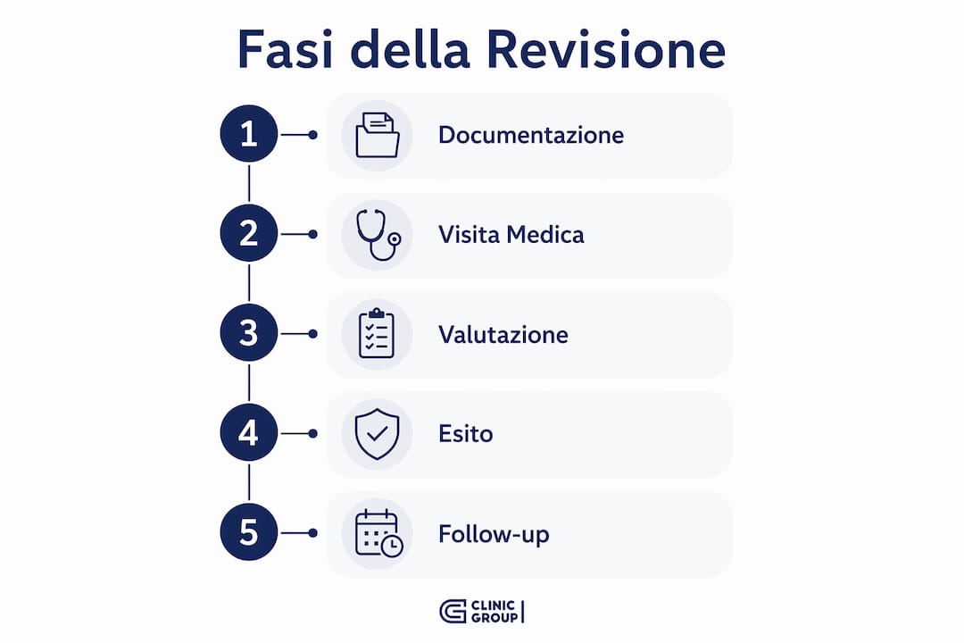 Schematizzazione delle principali tappe del processo di revisione medica