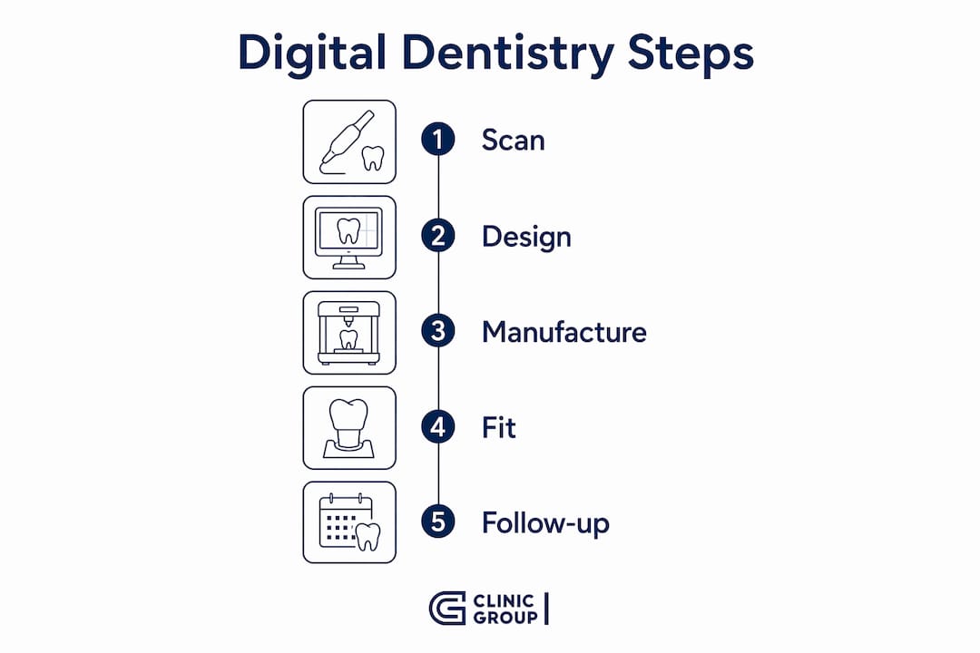 Infographic illustrating digital dentistry process steps