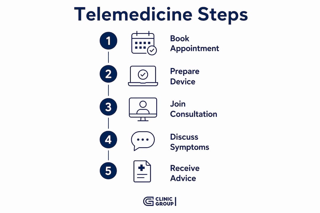Infographic illustrating telemedicine consultation steps