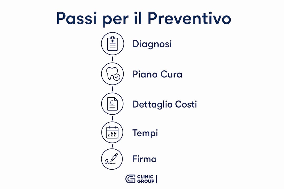 Schema illustrativo con tutte le fasi da seguire per ottenere un preventivo dal dentista