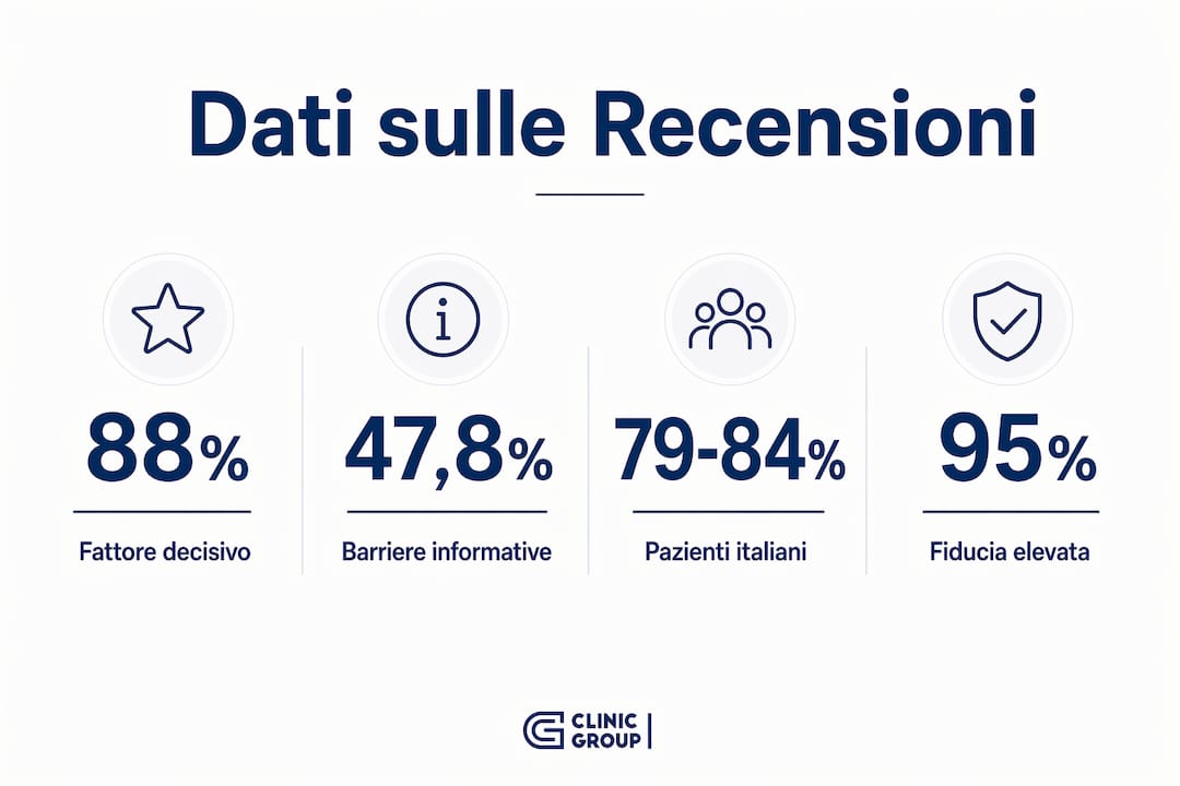 Infografica con i dati più rilevanti sulle recensioni dei medici