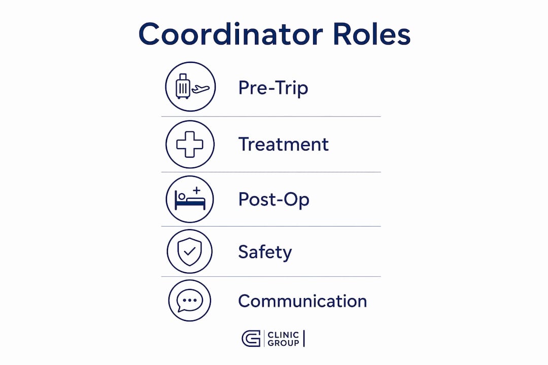Infographic showing key medical coordinator roles