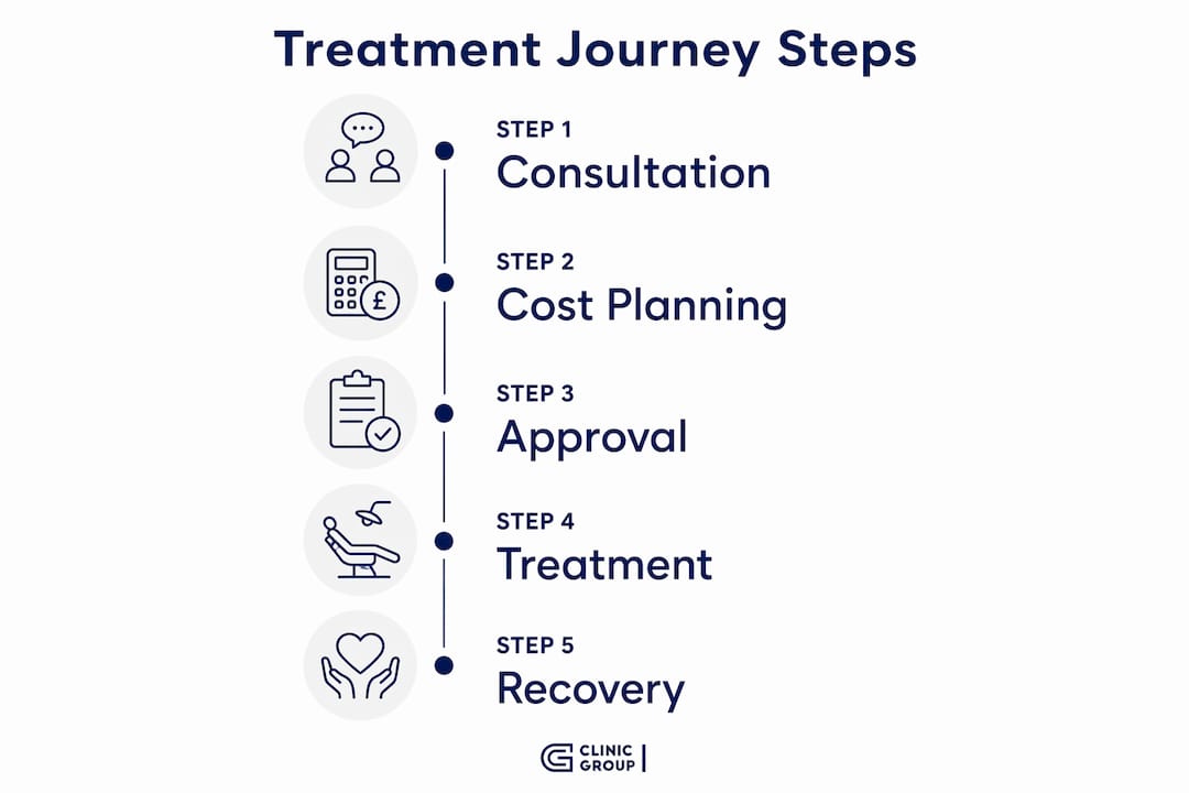 Infographic showing medical treatment journey steps
