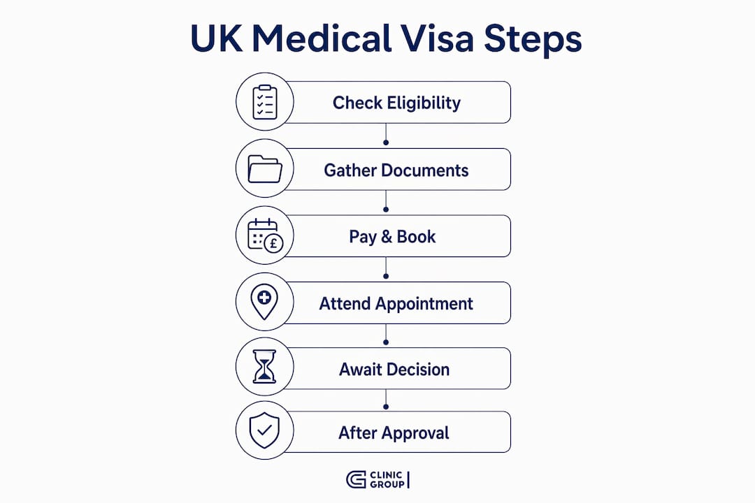 Infographic showing UK medical visa application steps