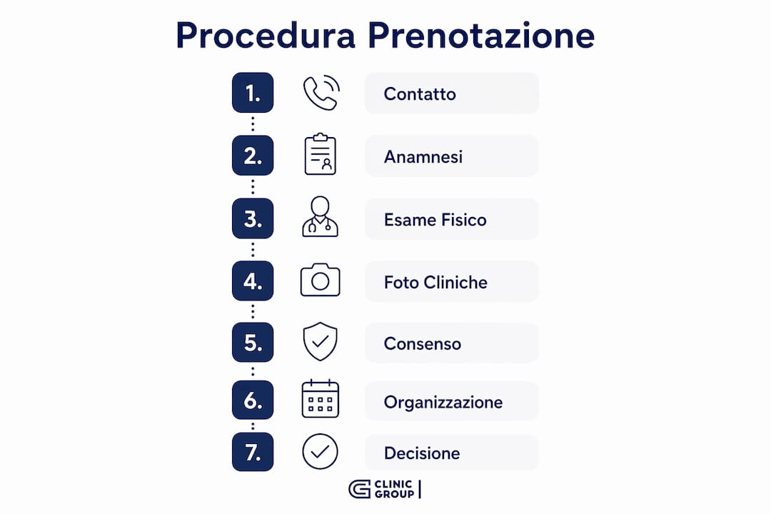 Guida illustrata ai passaggi per prenotare un intervento di chirurgia estetica