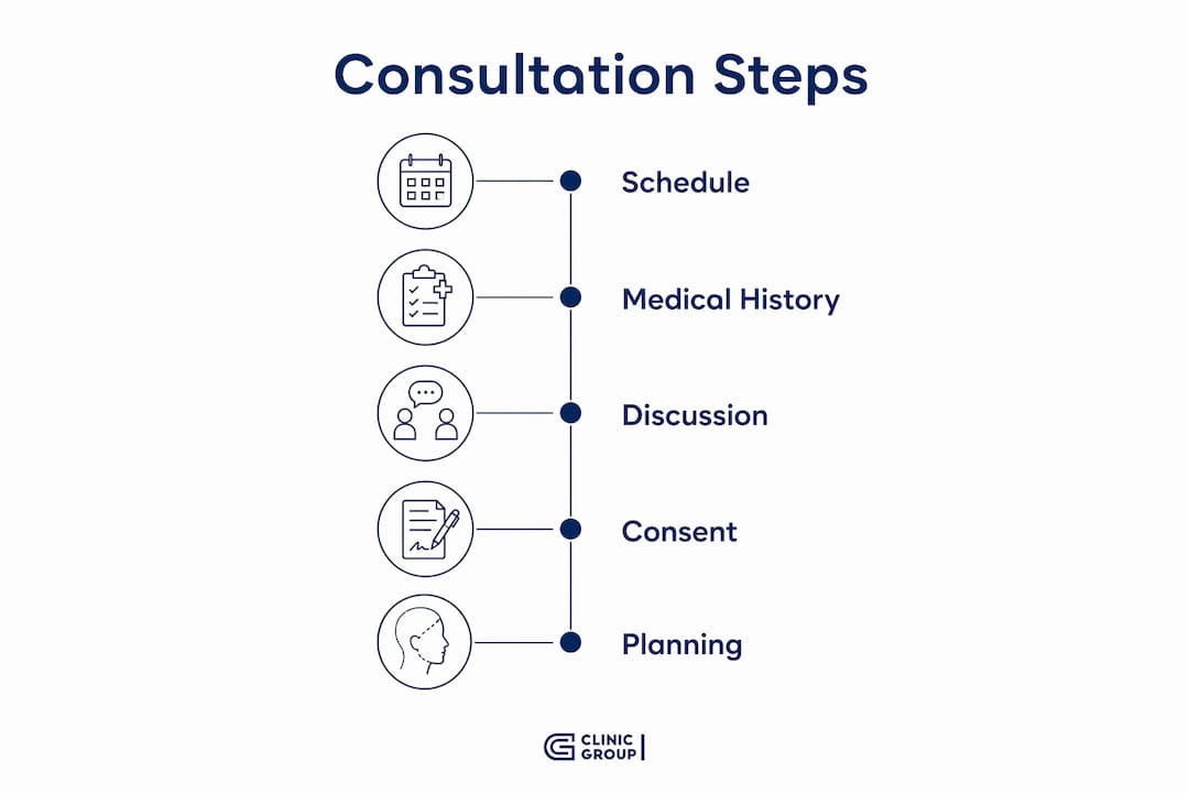 Infographic showing pre-surgery consultation steps