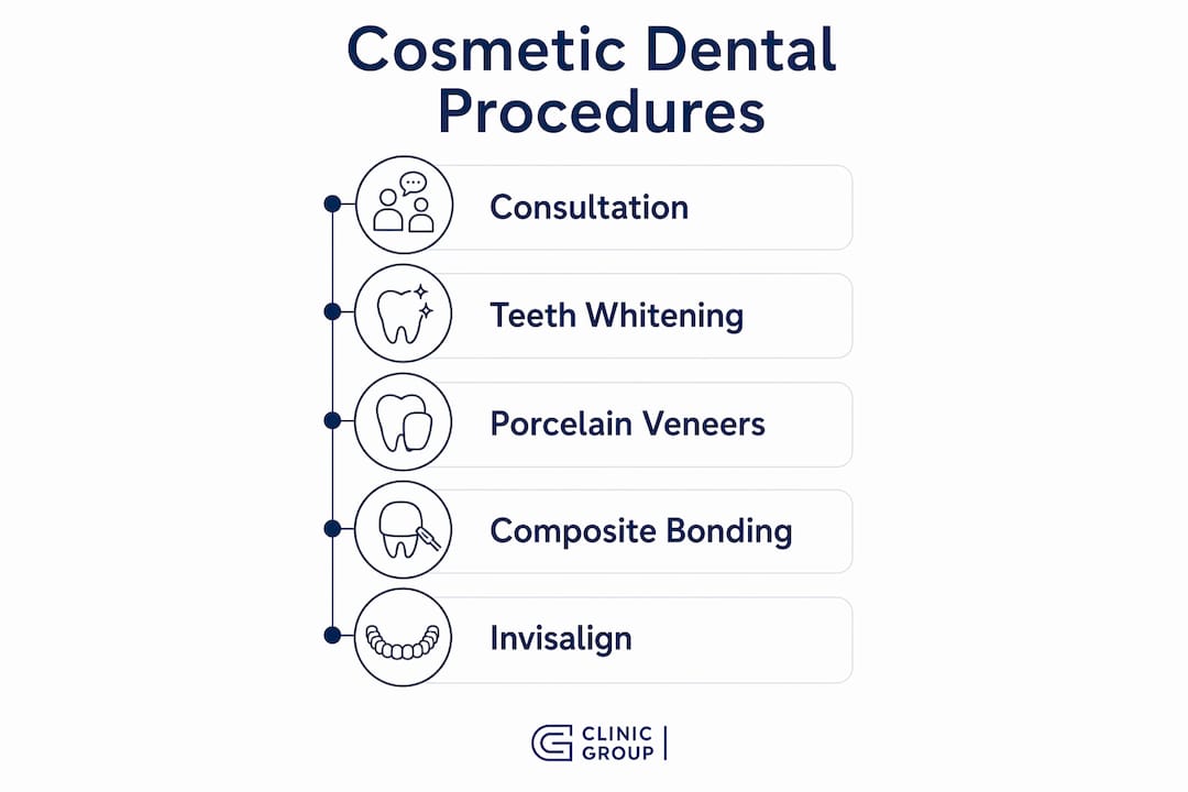 Infographic listing cosmetic dental procedures