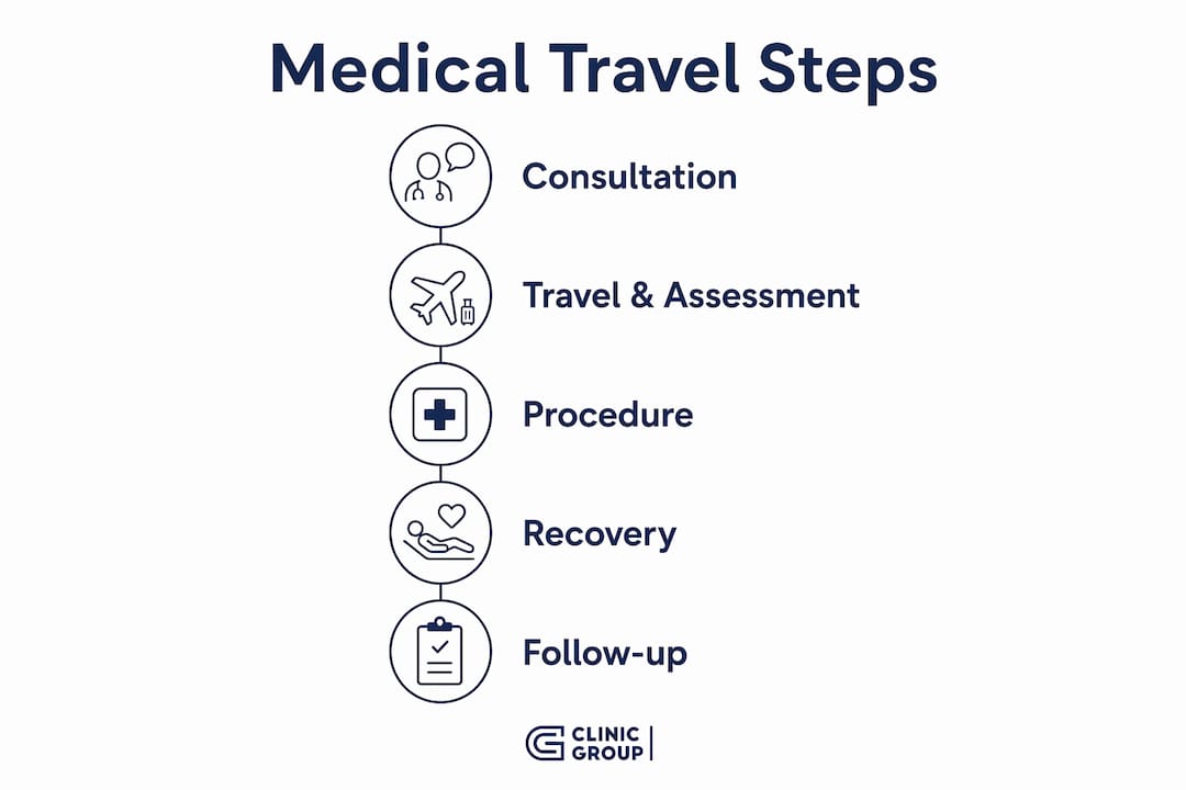 Infographic illustrating medical travel process steps