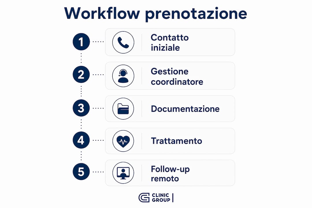 Infografica che illustra le principali tappe del percorso sanitario