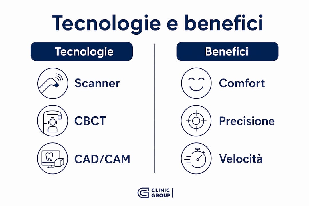 Infografica: confronto tra le principali tecnologie digitali in odontoiatria e i loro vantaggi