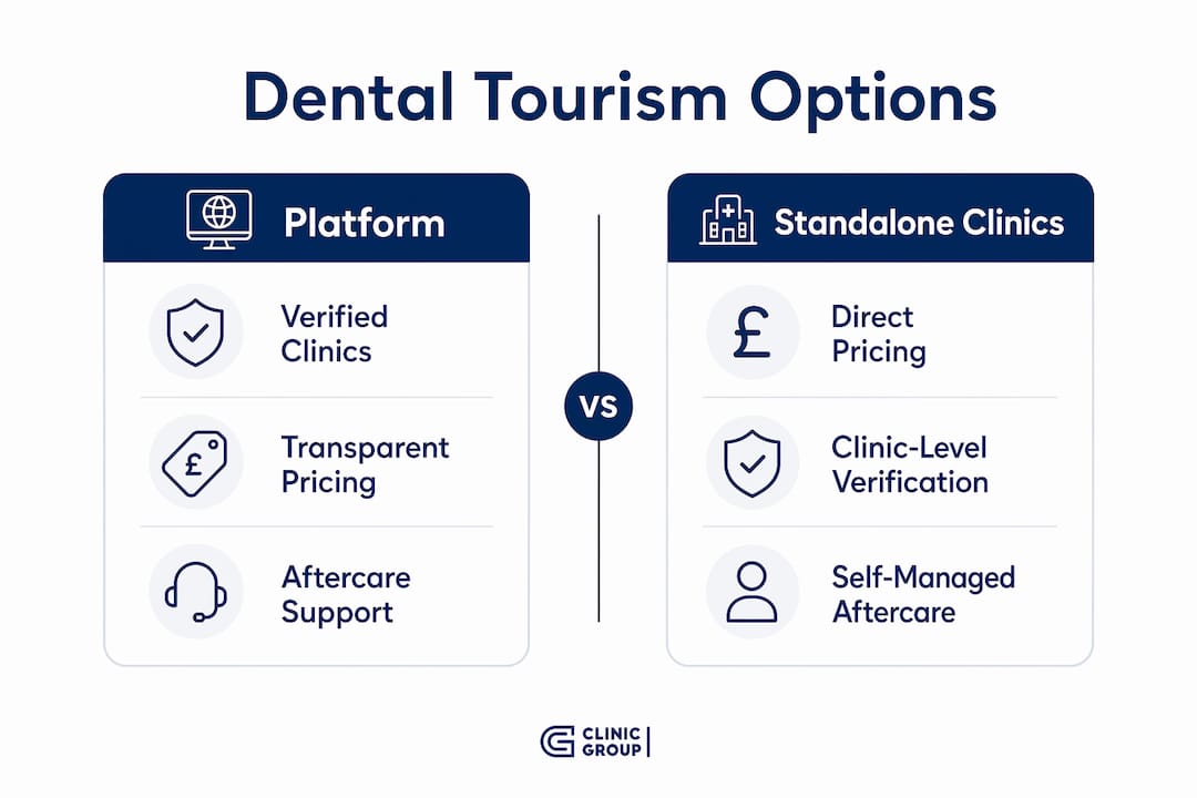 Infographic comparing dental tourism platforms and clinics