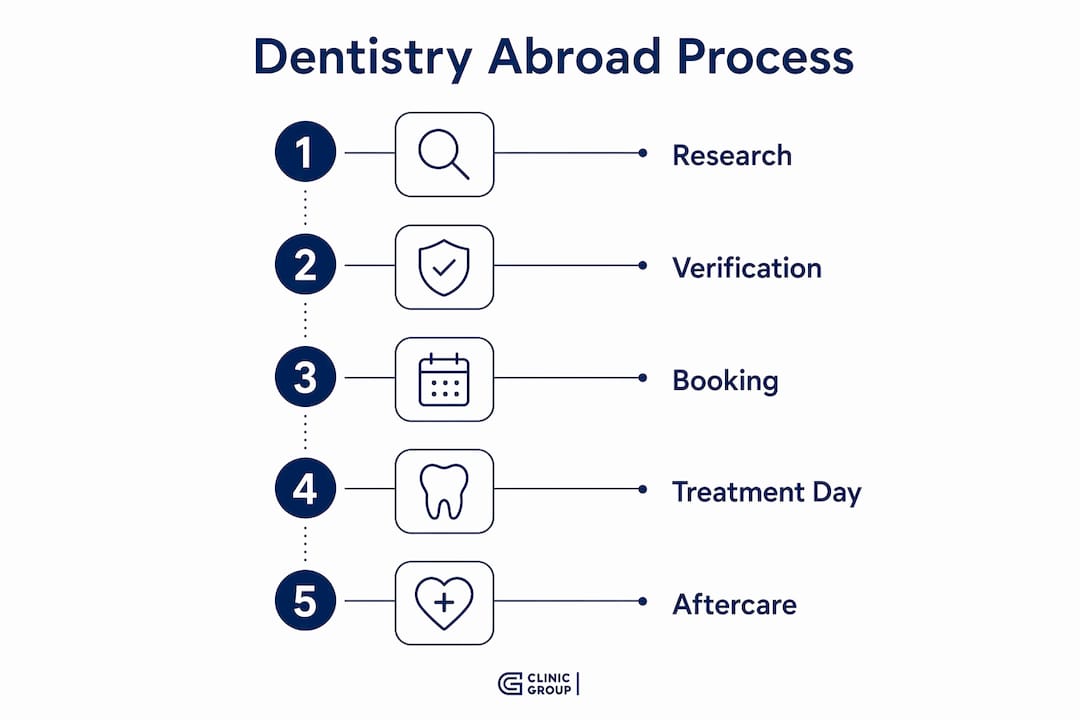 Infographic outlining dentistry abroad process steps