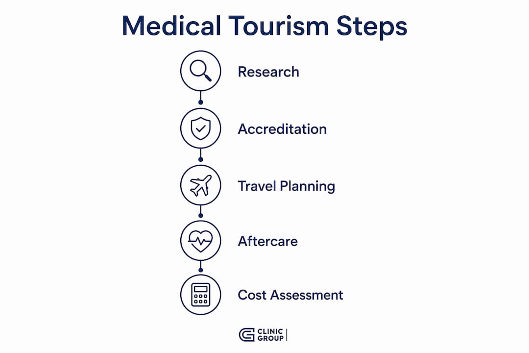 Infographic showing medical tourism decision steps